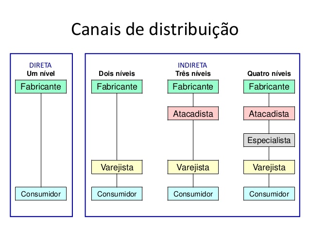 Existem diferentes configurações de um canal de distribuição