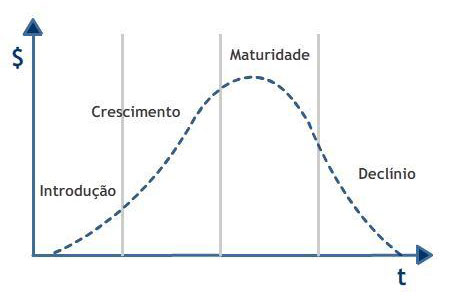etapas ciclo de vida do produto