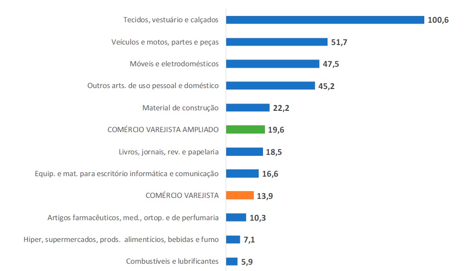 Resultados comparativos dos resultados do comércio varejista