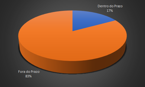 prazo no transporte rodoviário de cargas

