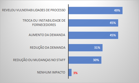 Impactos da COVID-19 nos negócios
