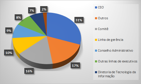 Liderança na transformação digital