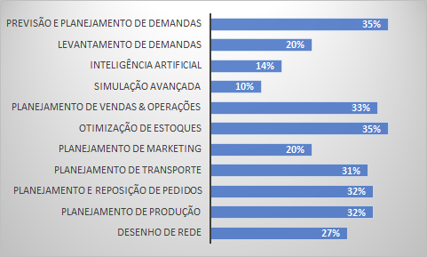 Plano de investimentos em transformação digital
