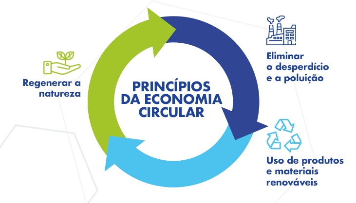Princípios da Economia Circular
