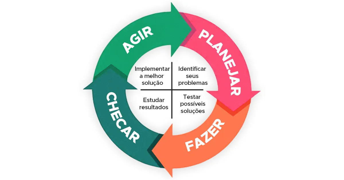 Ciclo PDCA