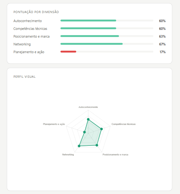 Exemplo do gráfico de barras gerado pelo Raio-X de Carreira, mostrando o resultado nas 5 dimensões avaliadas